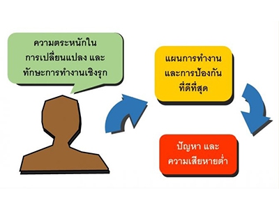 ความตระหนักในการเปลี่ยนแปลงอย่างรวดเร็ว หรือเร่งด่วน และการทำงานเชิงรุก